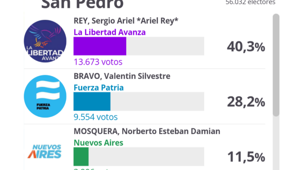 HCD: Ingresarían cuatro concejales de la LLA, tres de Fuerza Patria y dos de Nuevos Aires HCD: Ingresarían cuatro concejales de la LLA, tres de Fuerza Patria y dos de Nuevos Aires