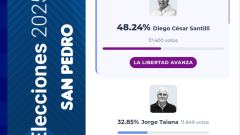 La-Libertad-Avanza-volvio-a-ganar-y-reafirma-su-liderazgo-en-San-Pedro