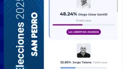 La-Libertad-Avanza-volvio-a-ganar-y-reafirma-su-liderazgo-en-San-Pedro